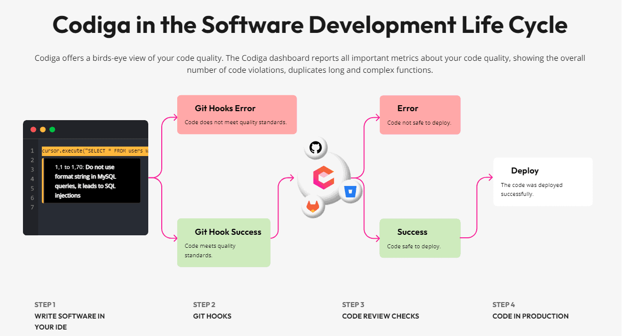 AI Tools for coding-Codiga Software developement lifecycle
